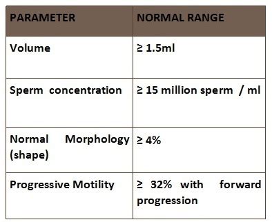 sperm motility range chart|Normal Sperm Count: Range, Analysis Chart, and .
